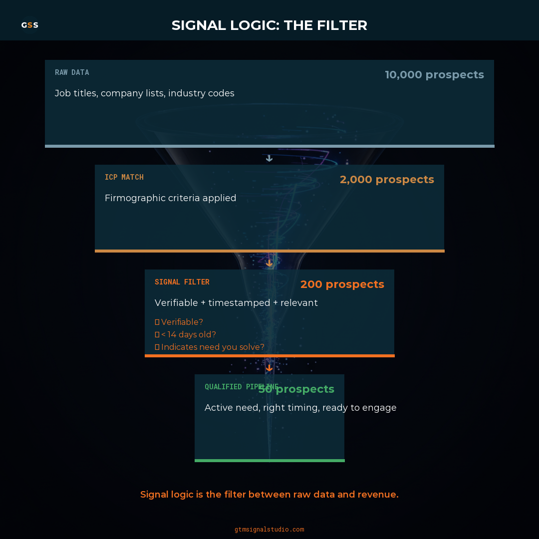 Signal Logic: The Filter Between Raw Data and Qualified Pipeline infographic